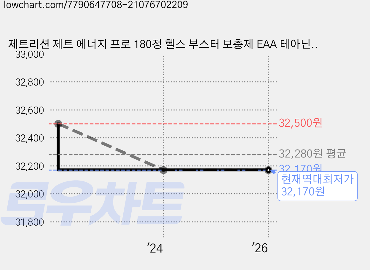 제트리션 제트 에너지 프로 180정 헬스 부스터 보충제 EAA 테아닌 천연카페인, 1개, 1000mg 가격 변동 차트, 현재가 32,170원, 역대최저가