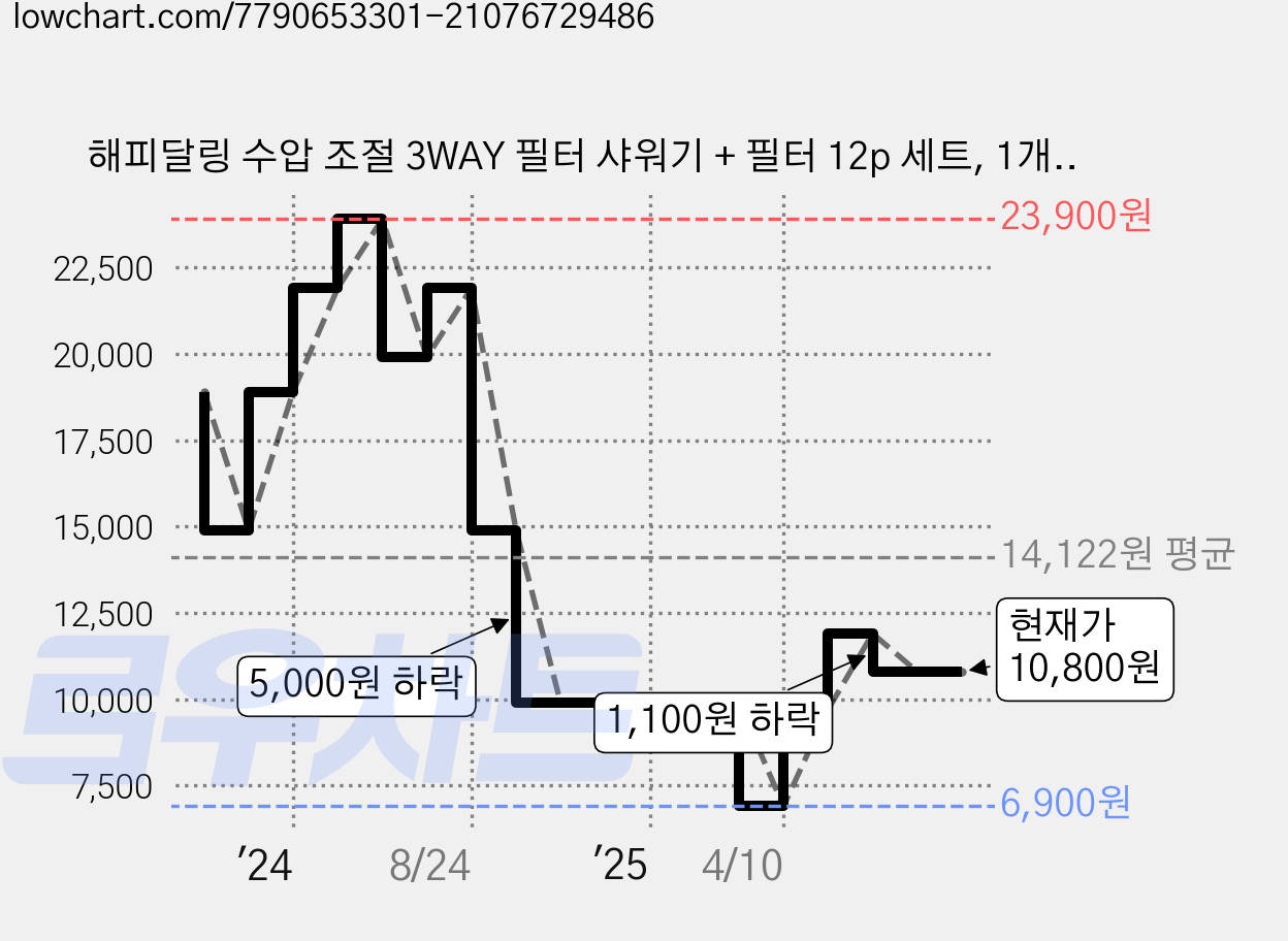 해피달링 수압 조절 3WAY 필터 샤워기 + 필터 12p 세트, 1개, 화이트 가격 변동 차트, 현재가 10,800원, 관측 최저가 6,900원