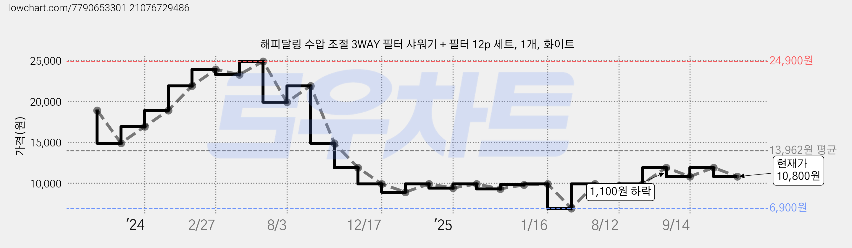 해피달링 수압 조절 3WAY 필터 샤워기 + 필터 12p 세트, 1개, 화이트 가격 변동 차트, 현재가 10,800원, 관측 최저가 6,900원
