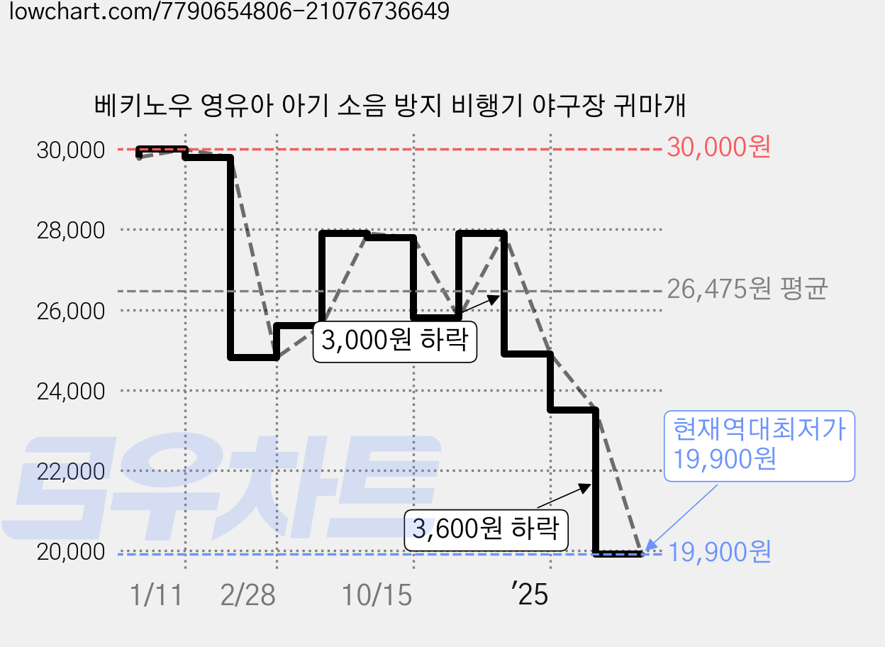 베키노우 영유아 아기 소음 방지 비행기 야구장 귀마개 가격 변동 차트, 현재가 19,900원, 역대최저가