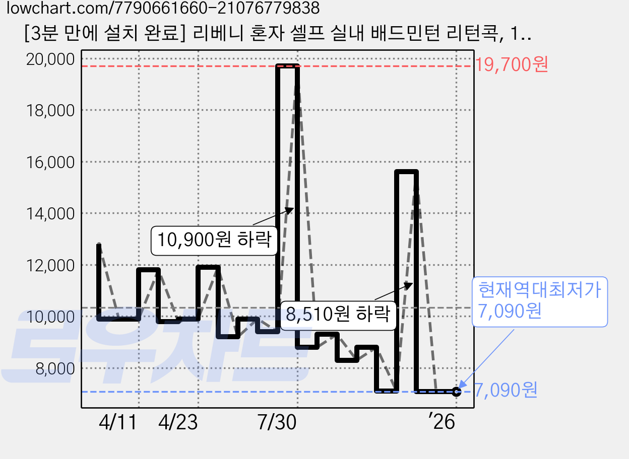 [3분 만에 설치 완료] 리베니 혼자 셀프 실내 배드민턴 리턴콕, 1개, 3개입 가격 변동 차트, 현재가 7,090원, 역대최저가