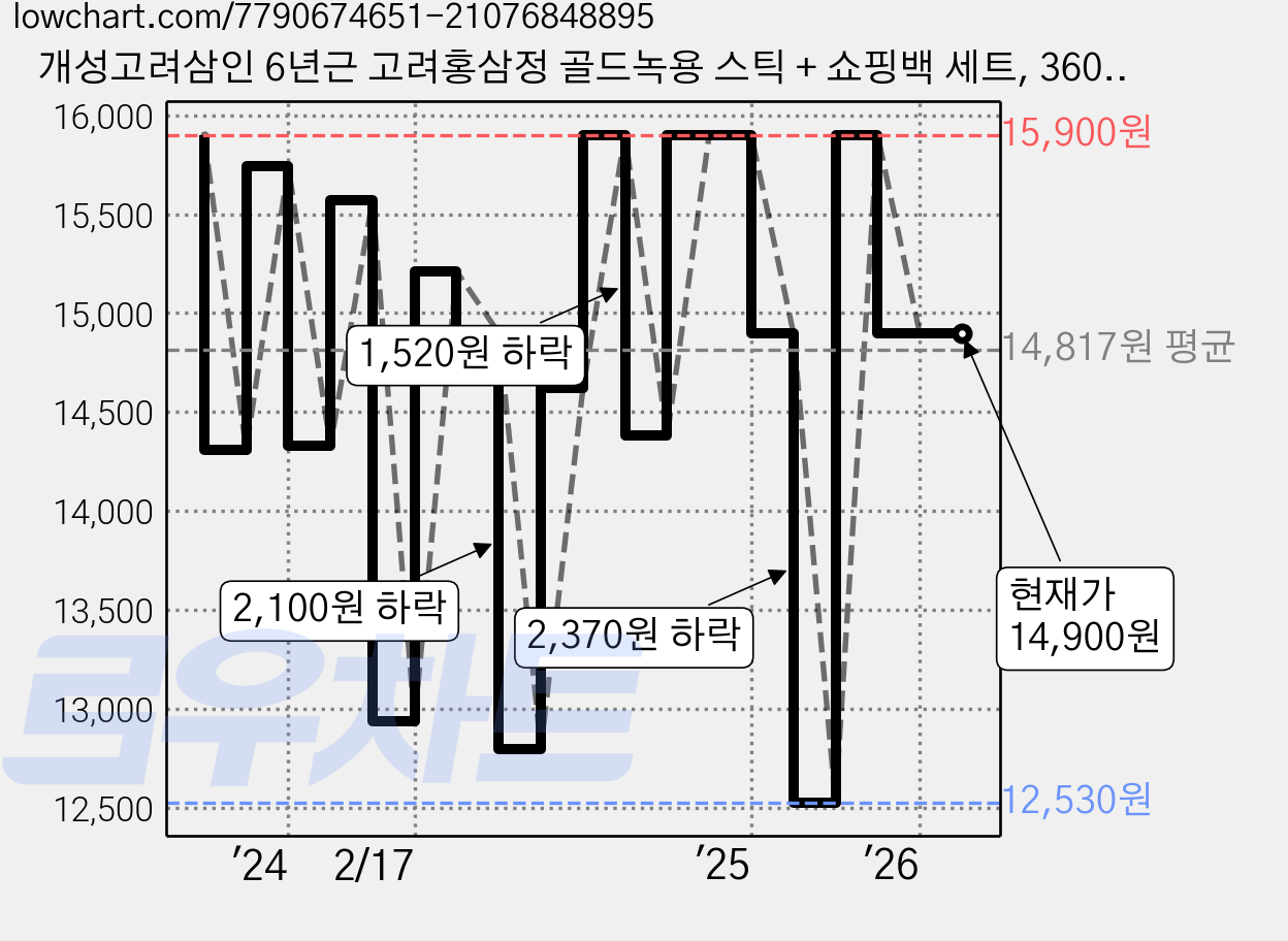 개성고려삼인 6년근 고려홍삼정 골드녹용 스틱 + 쇼핑백 세트, 360g, 1박스 가격 변동 차트, 현재가 14,900원, 관측 최저가 12,530원