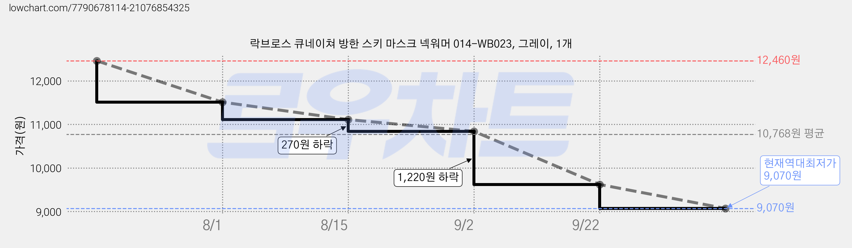 락브로스 큐네이쳐 방한 스키 마스크 넥워머 014-WB023, 그레이, 1개 가격 변동 차트, 현재가 9,070원, 역대최저가