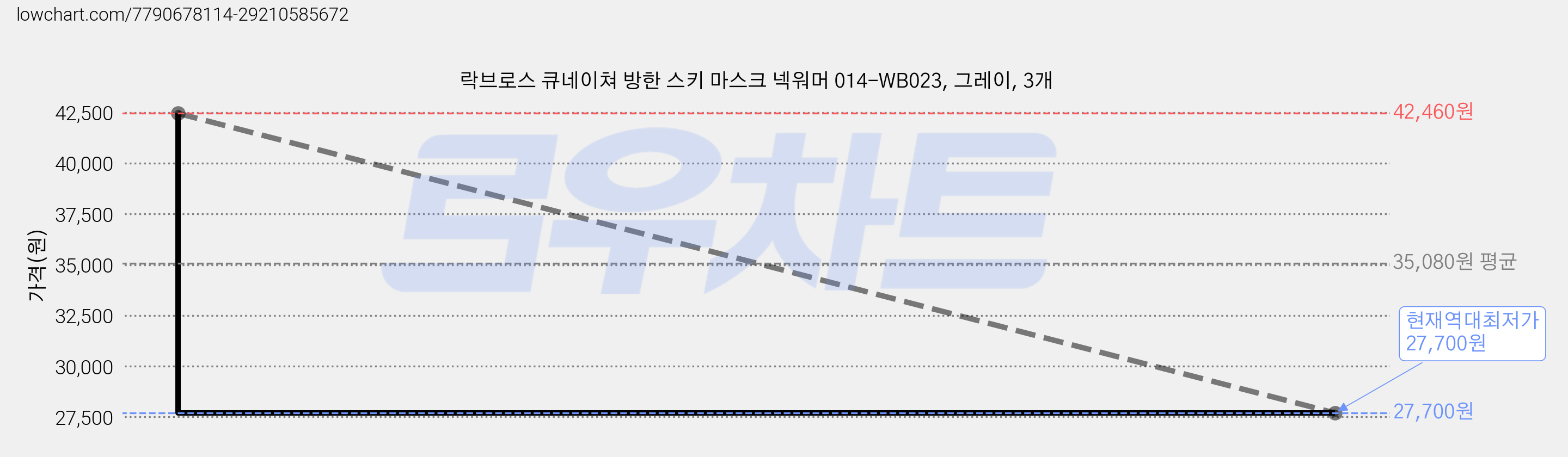 락브로스 큐네이쳐 방한 스키 마스크 넥워머 014-WB023, 그레이, 3개 가격 변동 차트, 현재가 27,700원, 역대최저가