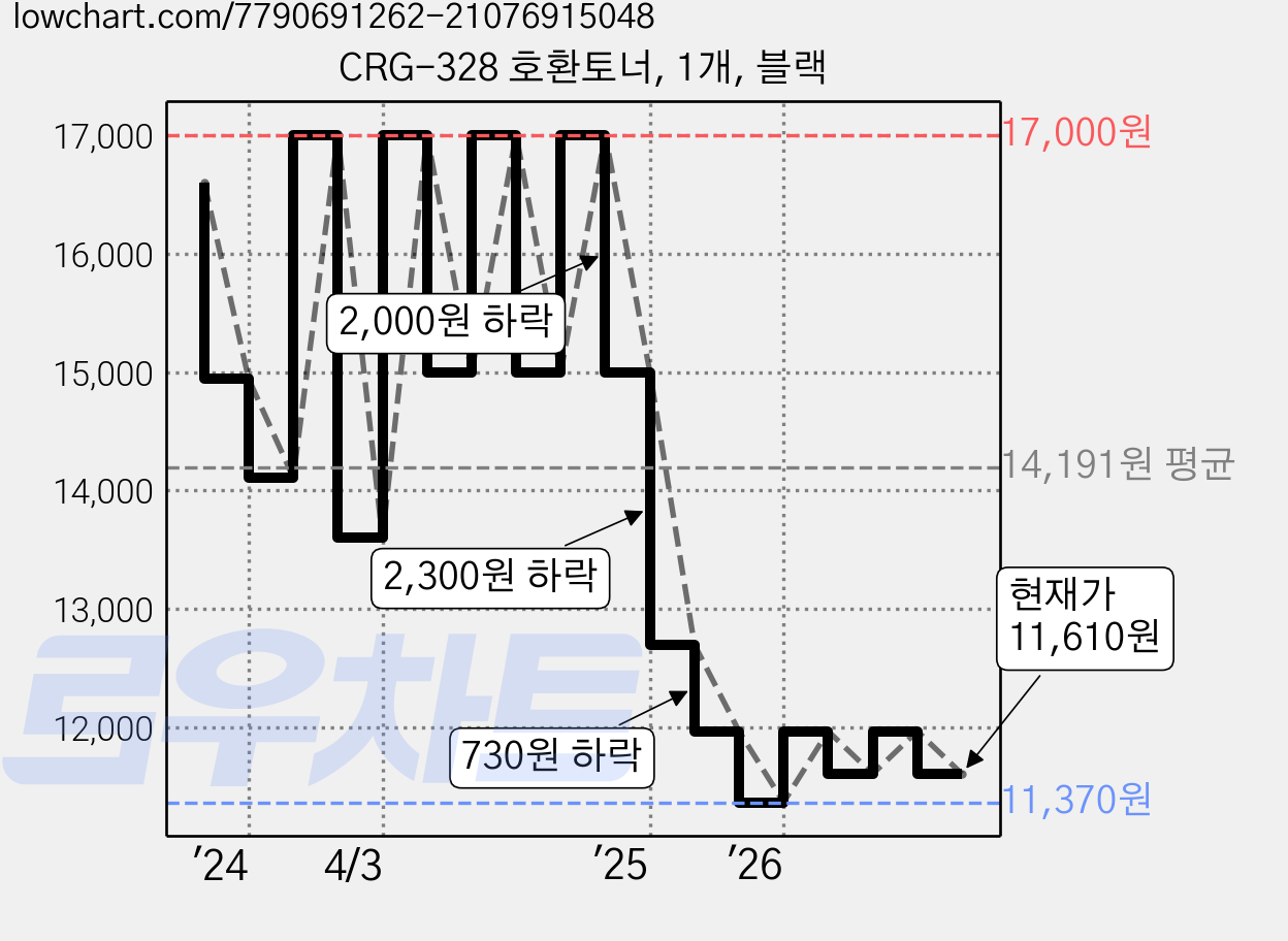 CRG-328 호환토너, 1개, 블랙 가격 변동 차트, 현재가 11,610원, 관측 최저가 11,370원