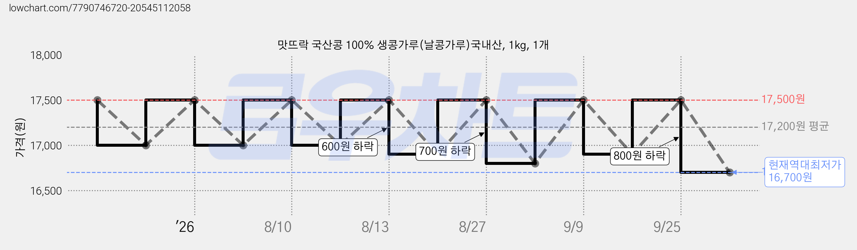 맛뜨락 국산콩 100% 생콩가루(날콩가루)국내산, 1kg, 1개 가격 변동 차트, 현재가 16,700원, 역대최저가