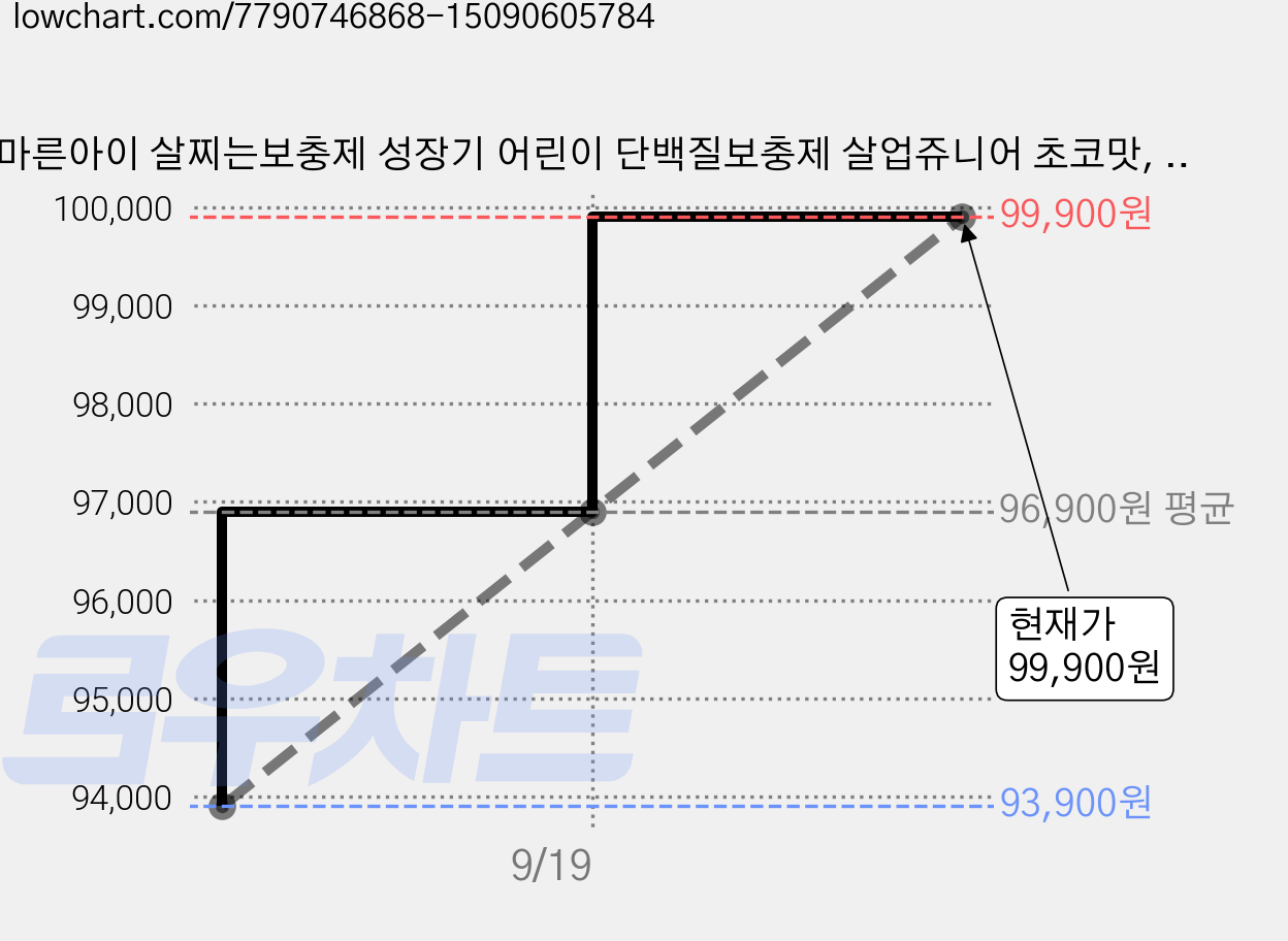 마른아이 살찌는보충제 성장기 어린이 단백질보충제 살업쥬니어 초코맛, 750g, 3개 가격 변동 차트, 현재가 99,900원, 관측 최저가 93,900원