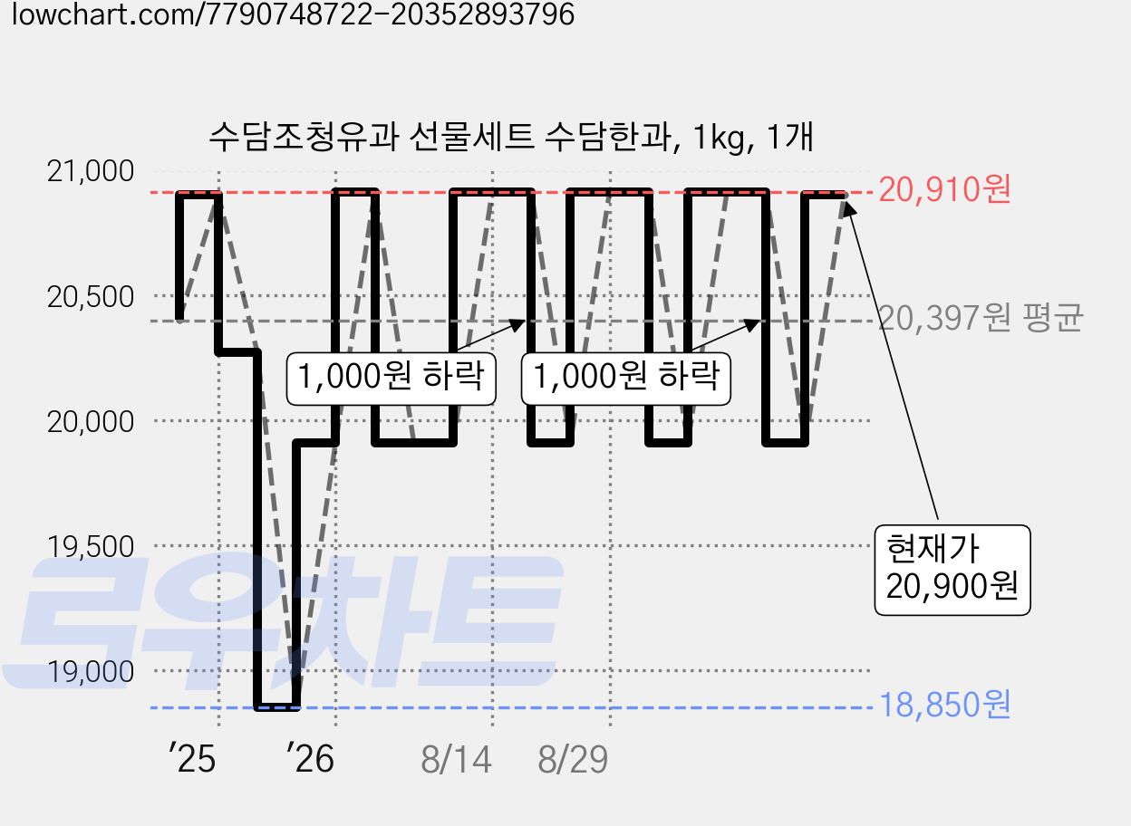 수담조청유과 선물세트 수담한과, 1kg, 1개 가격 변동 차트, 현재가 20,900원, 관측 최저가 18,850원