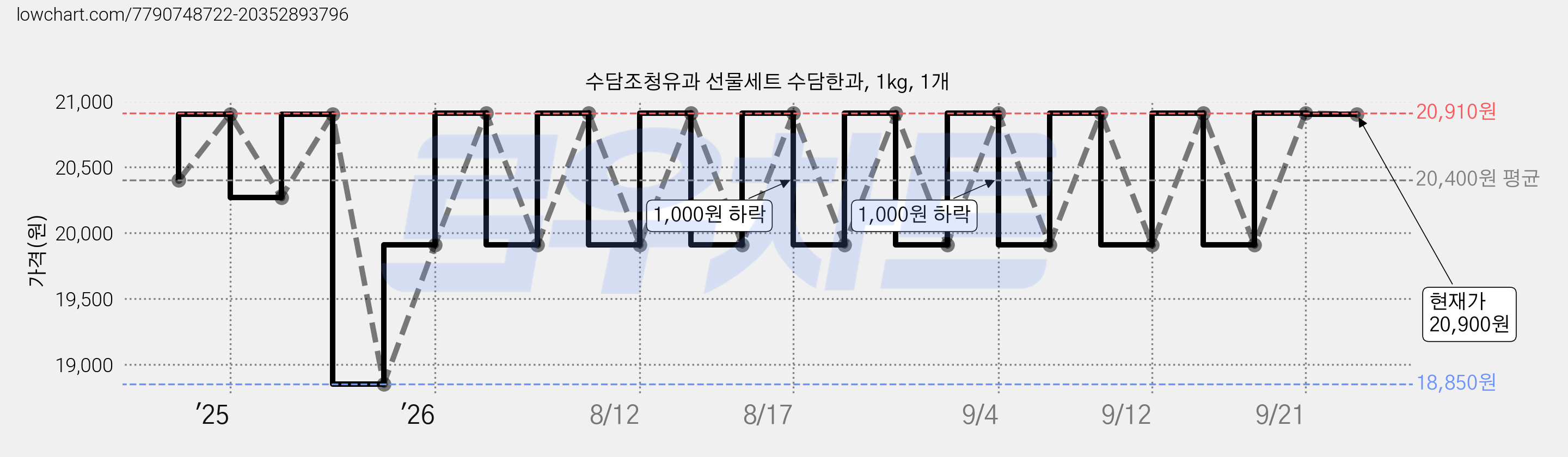 수담조청유과 선물세트 수담한과, 1kg, 1개 가격 변동 차트, 현재가 20,900원, 관측 최저가 18,850원
