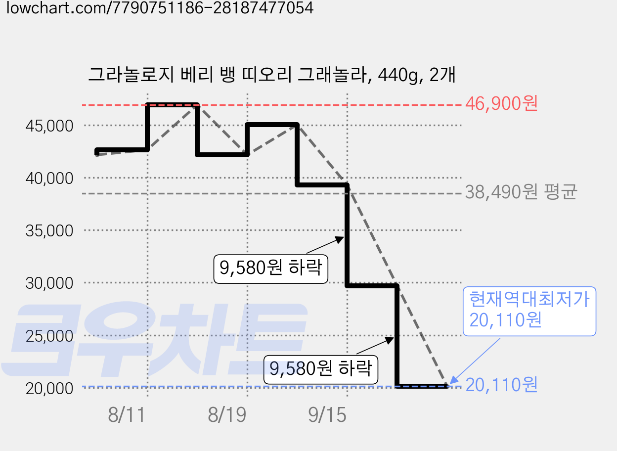 그라놀로지 베리 뱅 띠오리 그래놀라, 440g, 2개 가격 변동 차트, 현재가 20,110원, 역대최저가