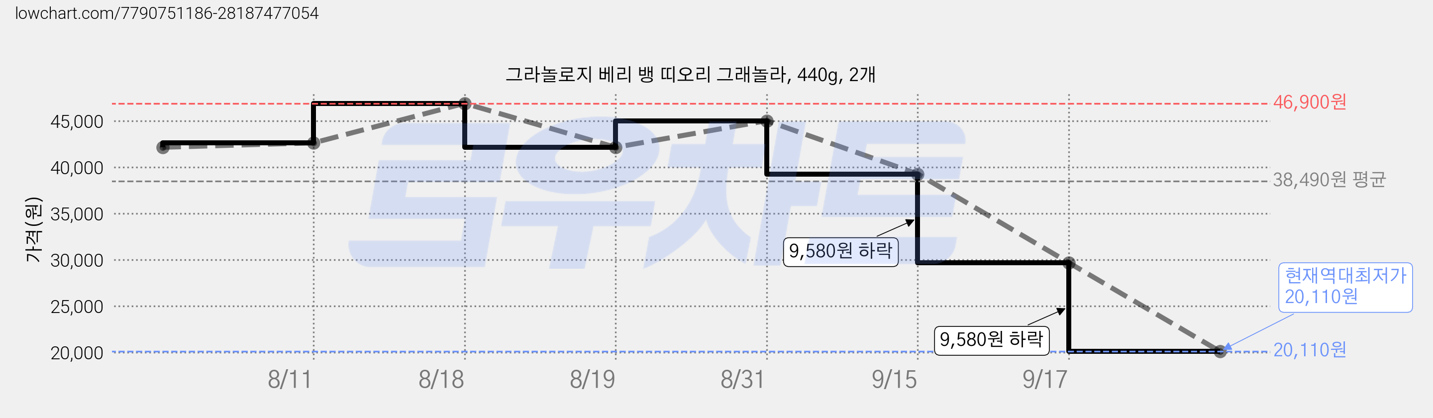 그라놀로지 베리 뱅 띠오리 그래놀라, 440g, 2개 가격 변동 차트, 현재가 20,110원, 역대최저가