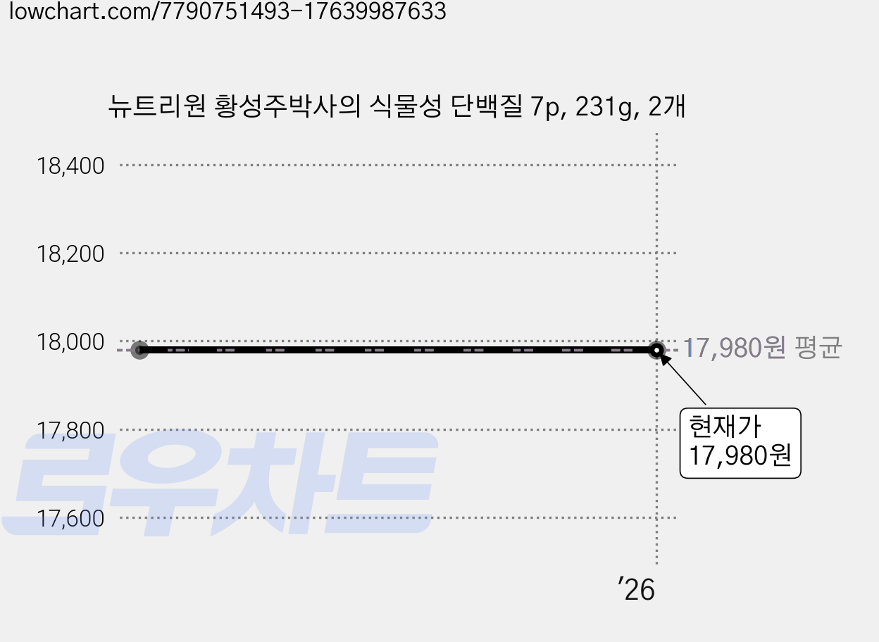 뉴트리원 황성주박사의 식물성 단백질 7p, 231g, 2개 가격 변동 차트, 현재가 17,980원