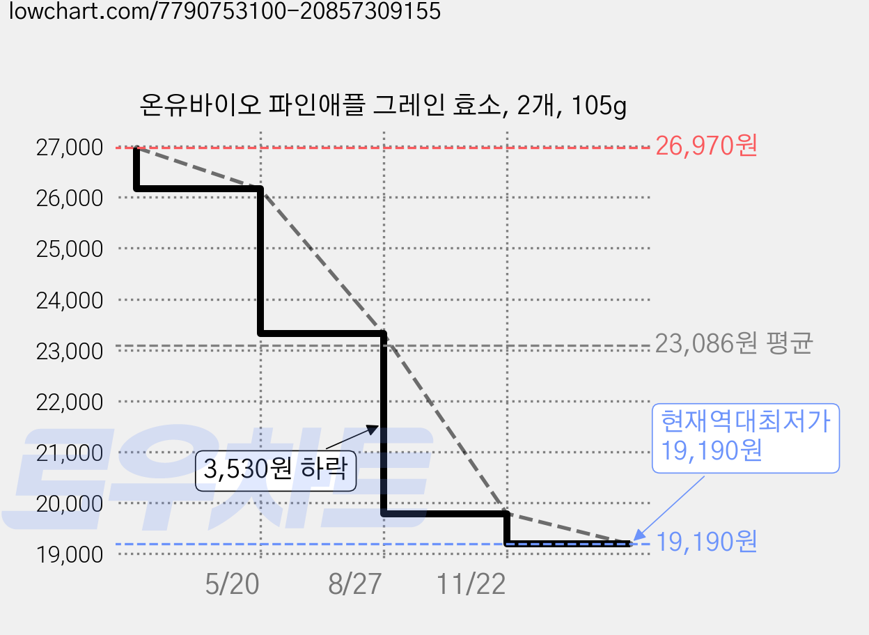 온유바이오 파인애플 그레인 효소, 2개, 105g 가격 변동 차트, 현재가 19,190원, 역대최저가