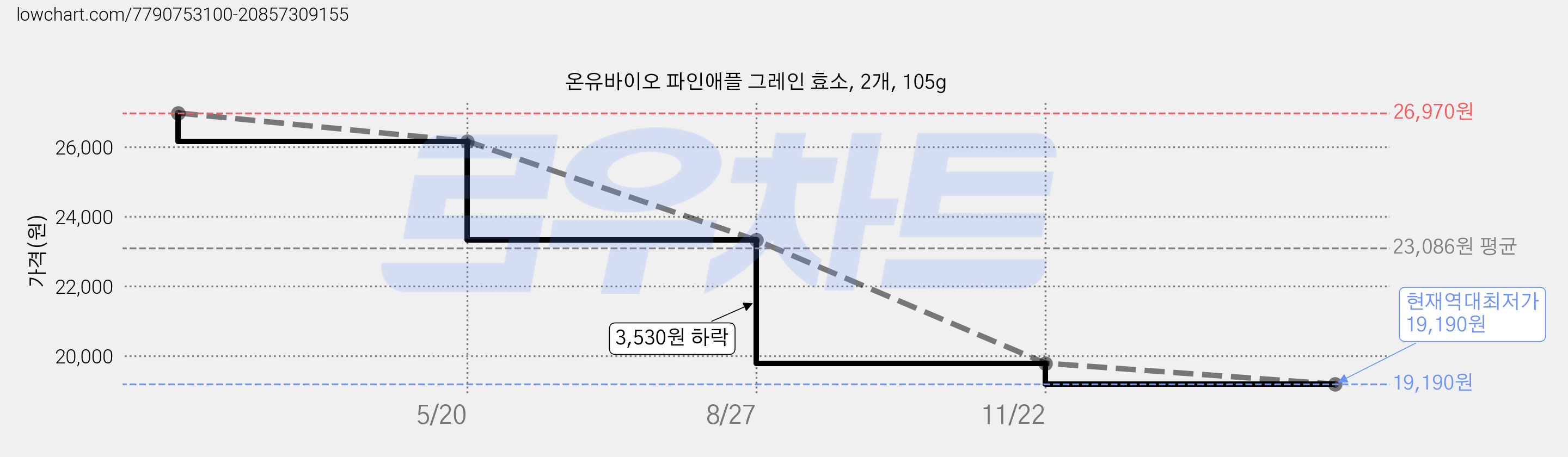온유바이오 파인애플 그레인 효소, 2개, 105g 가격 변동 차트, 현재가 19,190원, 역대최저가
