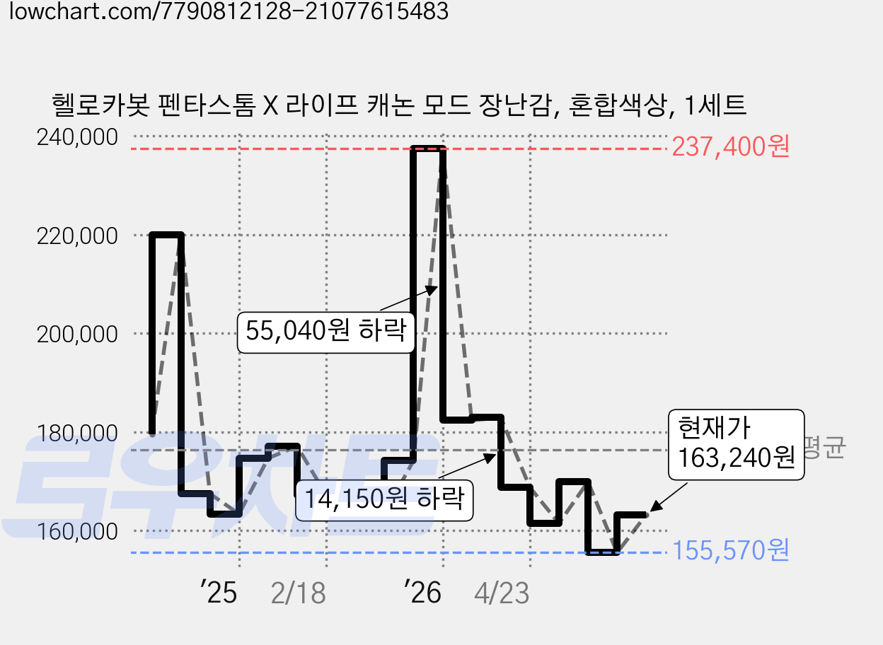 헬로카봇 펜타스톰 X 라이프 캐논 모드 장난감, 혼합색상, 1세트 가격 변동 차트, 현재가 163,240원, 관측 최저가 155,570원