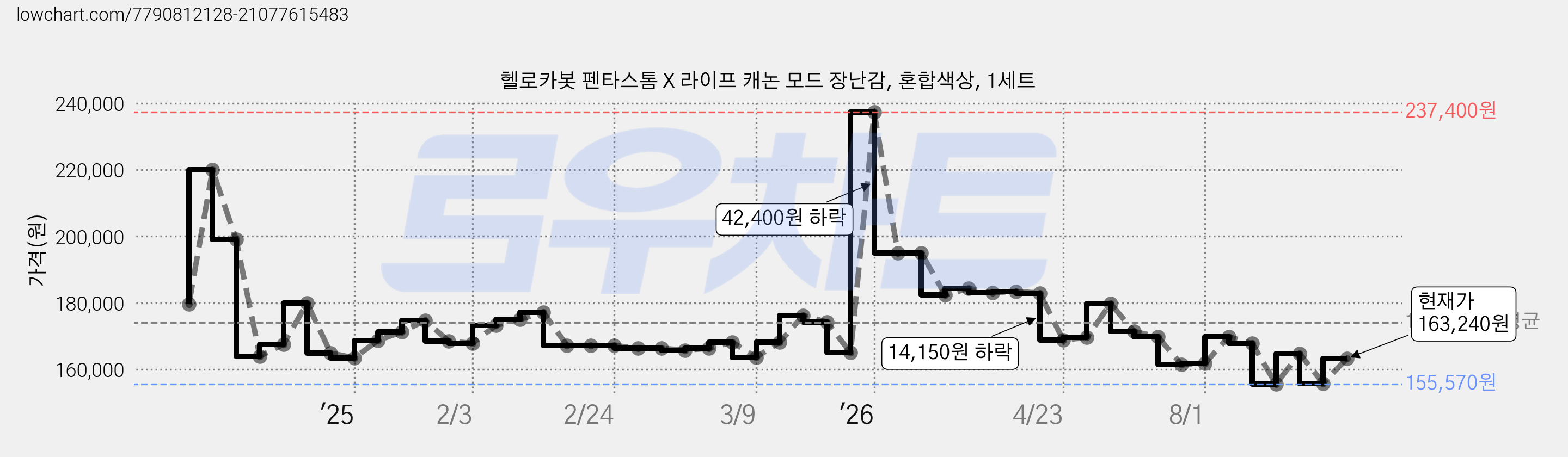 헬로카봇 펜타스톰 X 라이프 캐논 모드 장난감, 혼합색상, 1세트 가격 변동 차트, 현재가 163,240원, 관측 최저가 155,570원