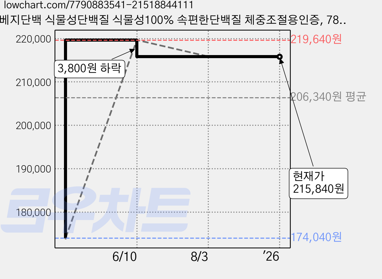 베지단백 식물성단백질 식물성100% 속편한단백질 체중조절용인증, 780g, 8개 가격 변동 차트, 현재가 215,840원, 역대최저가