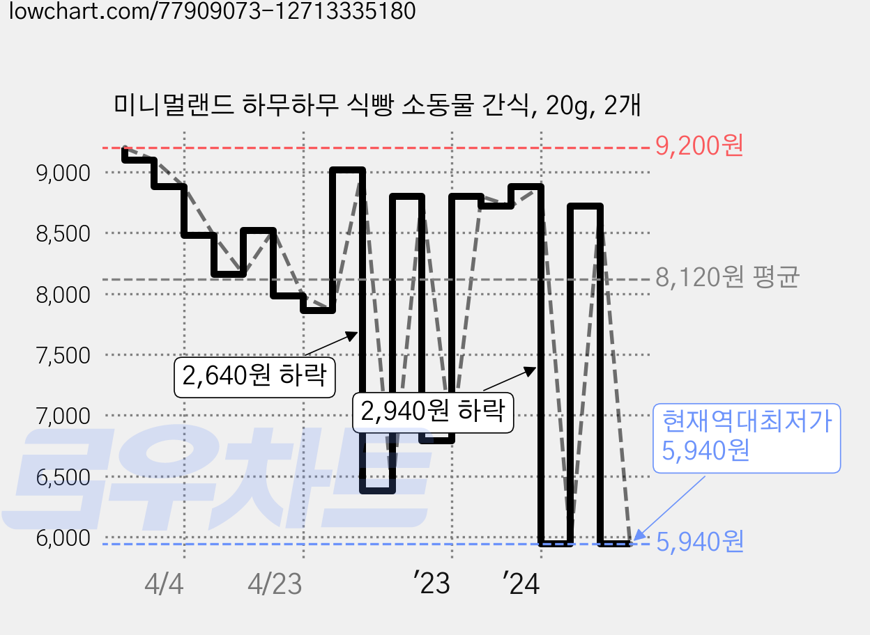 미니멀랜드 하무하무 식빵 소동물 간식, 20g, 2개 가격 변동 차트, 현재가 5,940원, 역대최저가