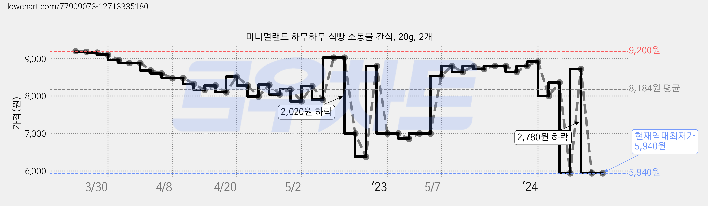 미니멀랜드 하무하무 식빵 소동물 간식, 20g, 2개 가격 변동 차트, 현재가 5,940원, 역대최저가