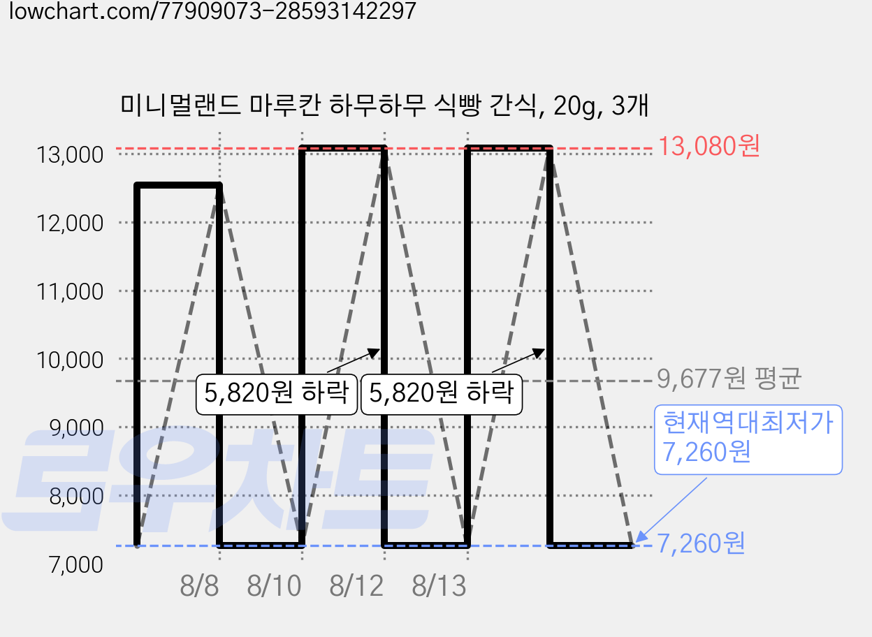 미니멀랜드 마루칸 하무하무 식빵 간식, 20g, 3개 가격 변동 차트, 현재가 7,260원, 역대최저가