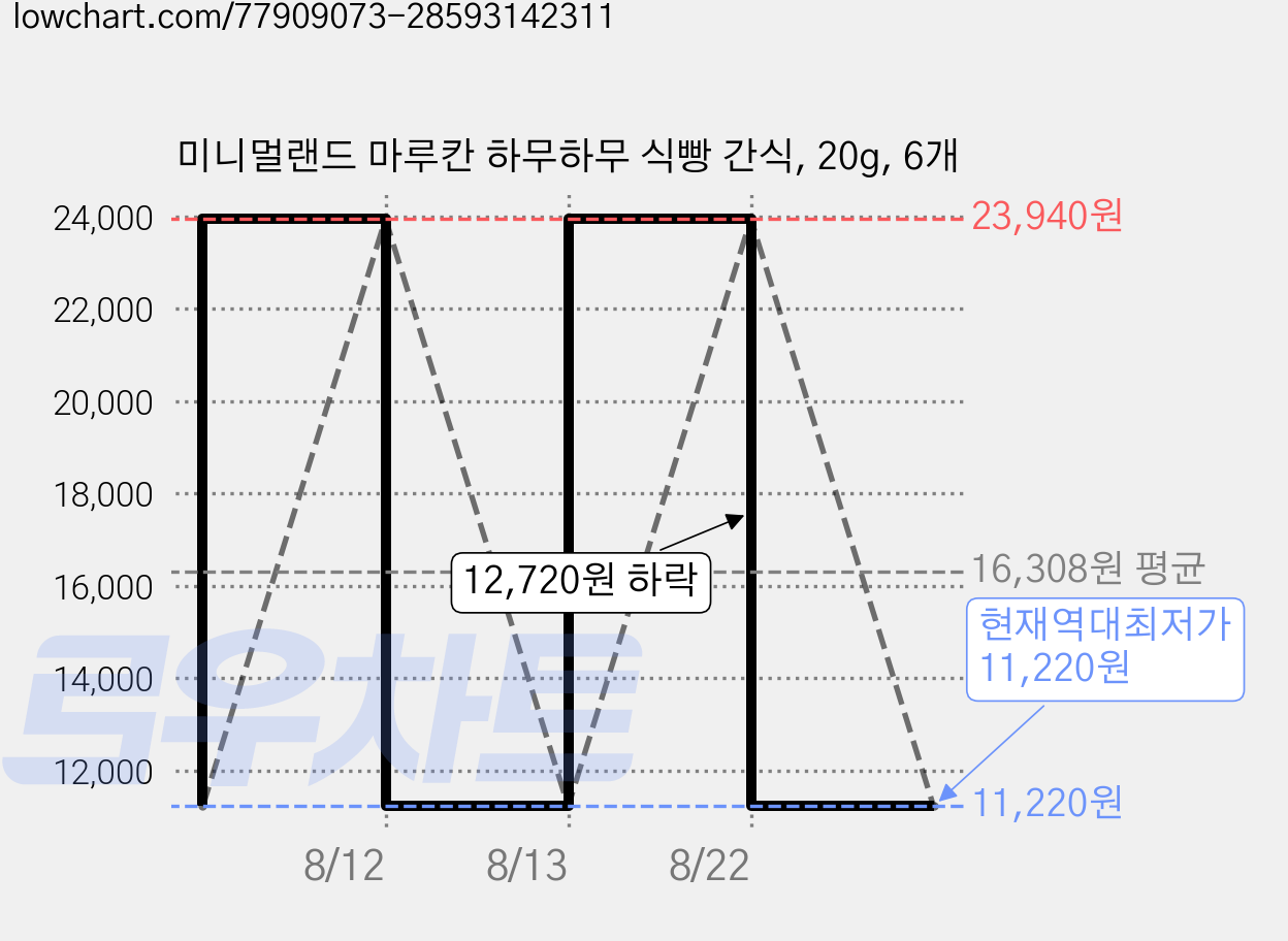 미니멀랜드 마루칸 하무하무 식빵 간식, 20g, 6개 가격 변동 차트, 현재가 11,220원, 역대최저가