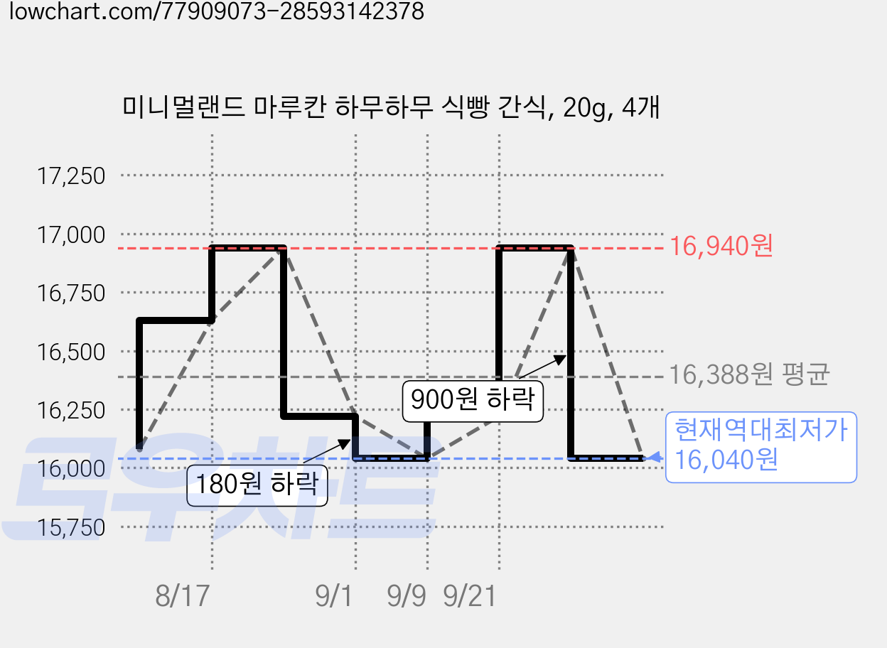 미니멀랜드 마루칸 하무하무 식빵 간식, 20g, 4개 가격 변동 차트, 현재가 16,040원, 역대최저가
