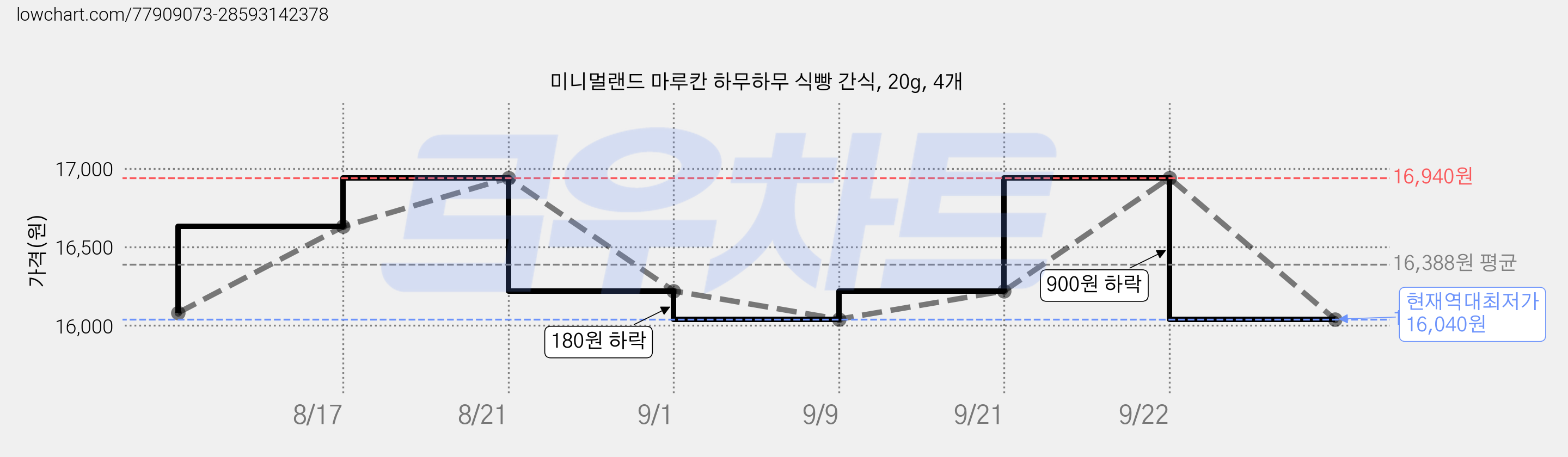 미니멀랜드 마루칸 하무하무 식빵 간식, 20g, 4개 가격 변동 차트, 현재가 16,040원, 역대최저가