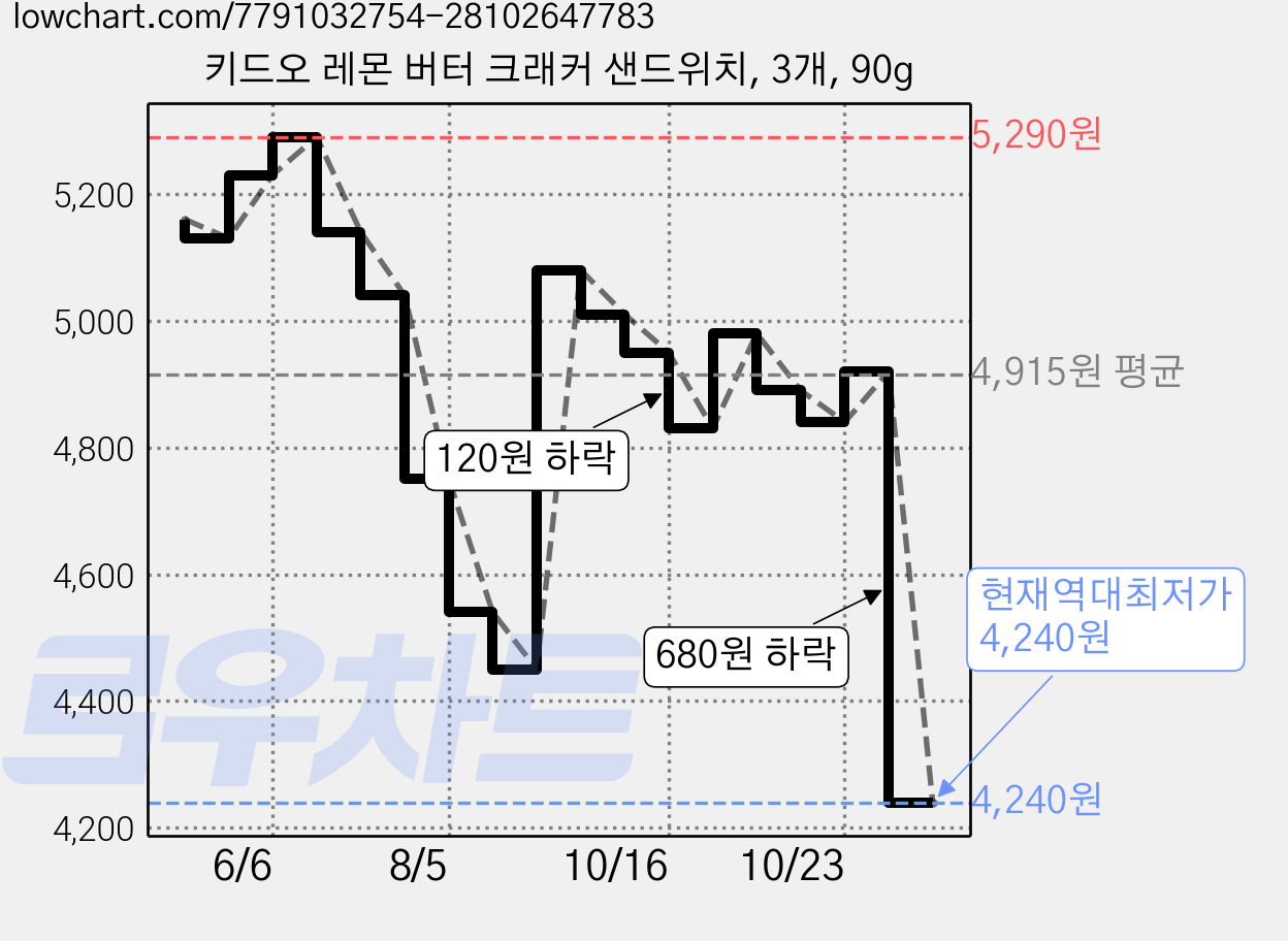 키드오 레몬 버터 크래커 샌드위치, 3개, 90g 가격 변동 차트, 현재가 4,240원, 역대최저가
