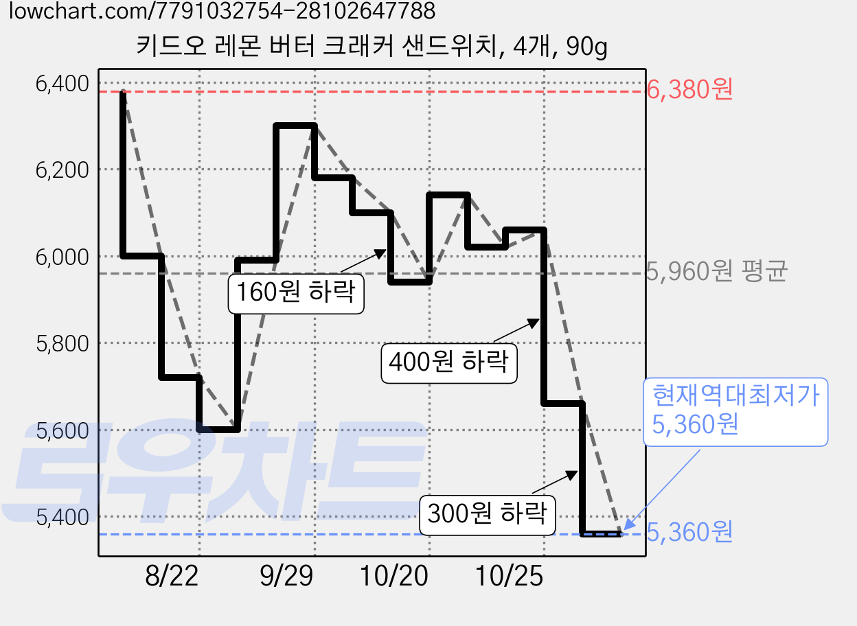 키드오 레몬 버터 크래커 샌드위치, 4개, 90g 가격 변동 차트, 현재가 5,360원, 역대최저가