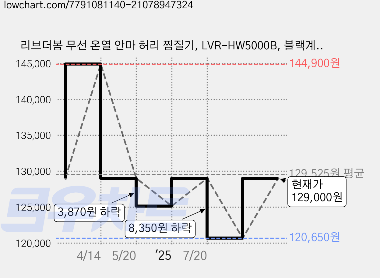 리브더봄 무선 온열 안마 허리 찜질기, LVR-HW5000B, 블랙계열 가격 변동 차트, 현재가 129,000원, 관측 최저가 120,650원