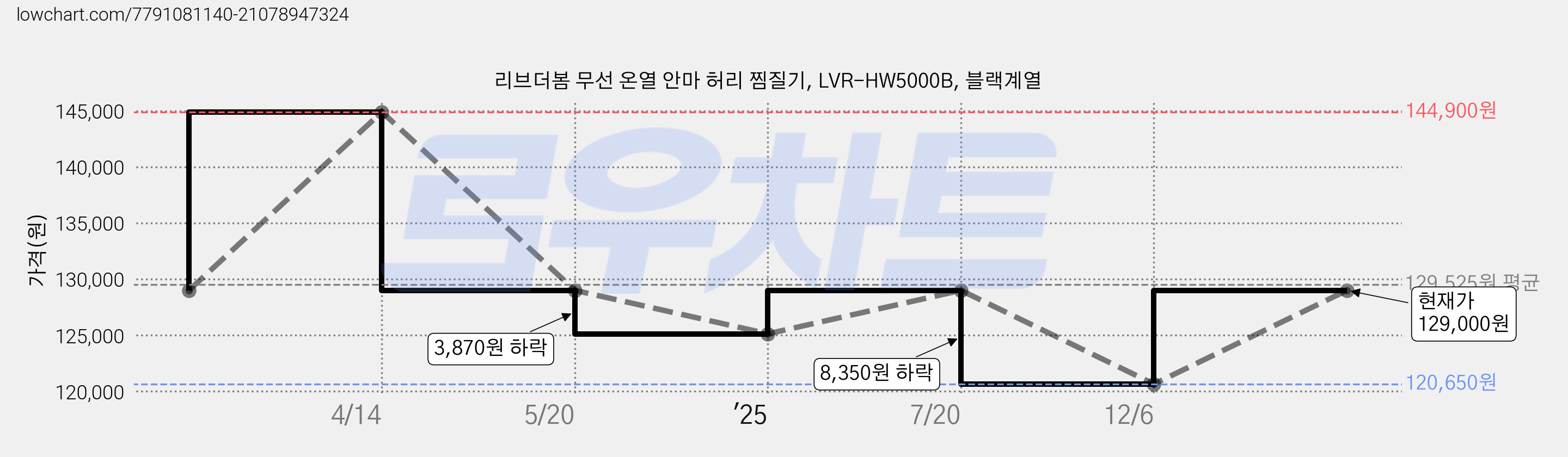 리브더봄 무선 온열 안마 허리 찜질기, LVR-HW5000B, 블랙계열 가격 변동 차트, 현재가 129,000원, 관측 최저가 120,650원