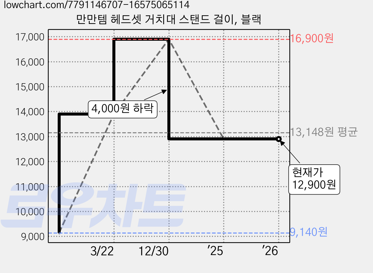 만만템 헤드셋 거치대 스탠드 걸이, 블랙 가격 변동 차트, 현재가 12,900원, 관측 최저가 9,140원