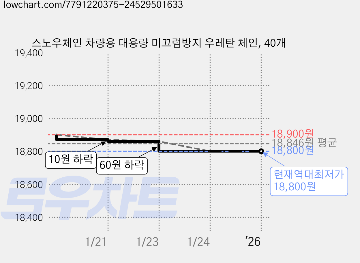 스노우체인 차량용 대용량 미끄럼방지 우레탄 체인, 40개 가격 변동 차트, 현재가 18,800원, 역대최저가