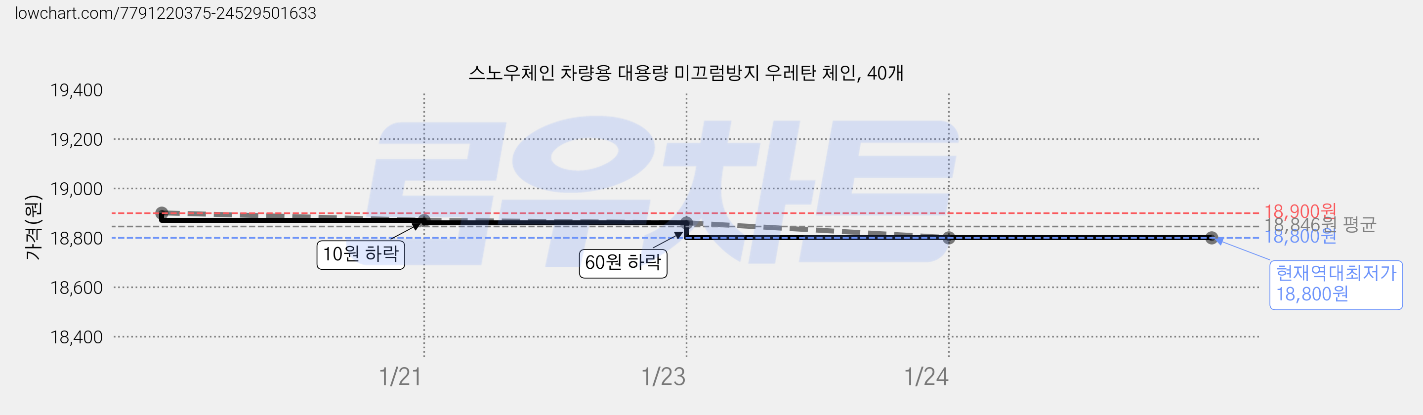 스노우체인 차량용 대용량 미끄럼방지 우레탄 체인, 40개 가격 변동 차트, 현재가 18,800원, 역대최저가