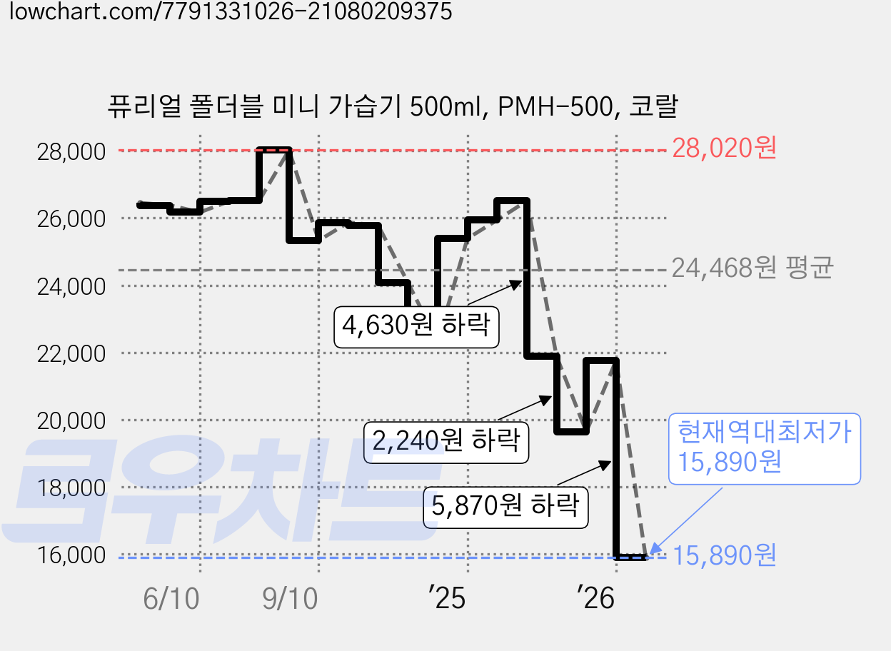 퓨리얼 폴더블 미니 가습기 500ml, PMH-500, 코랄 가격 변동 차트, 현재가 15,890원, 역대최저가