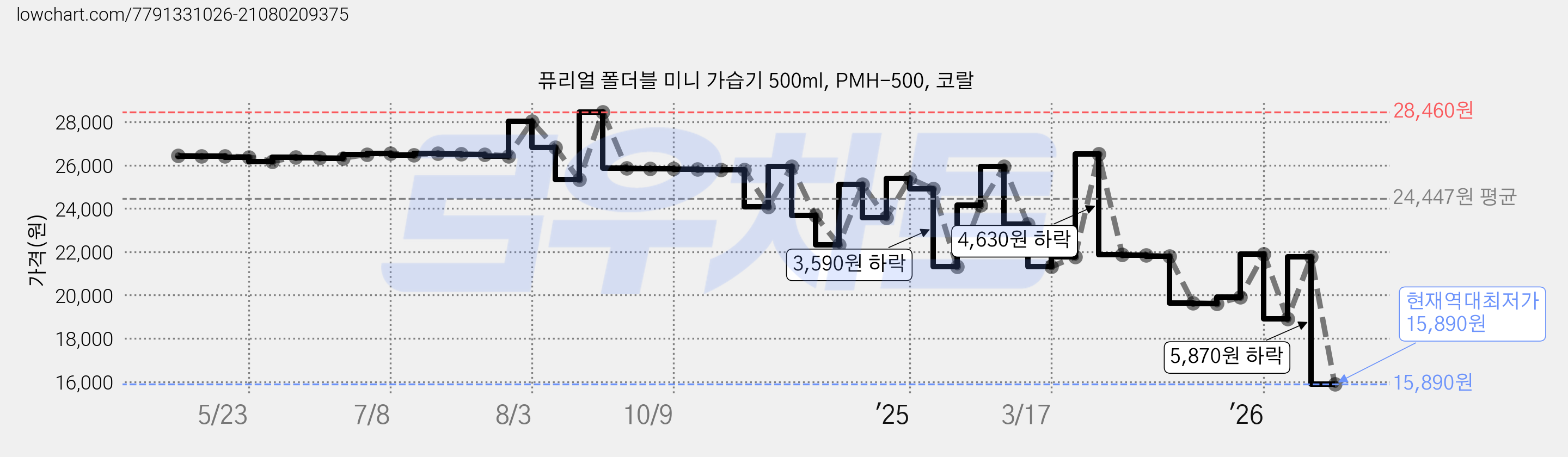 퓨리얼 폴더블 미니 가습기 500ml, PMH-500, 코랄 가격 변동 차트, 현재가 15,890원, 역대최저가