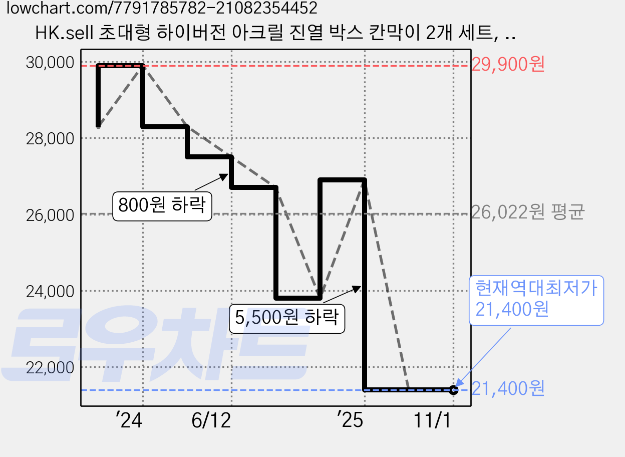HK.sell 초대형 하이버전 아크릴 진열 박스 칸막이 2개 세트, 1개 가격 변동 차트, 현재가 21,400원, 역대최저가