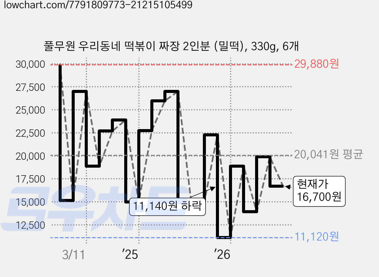 풀무원 우리동네 떡볶이 짜장 2인분 (밀떡), 330g, 6개 가격 변동 차트, 현재가 16,700원, 관측 최저가 11,120원