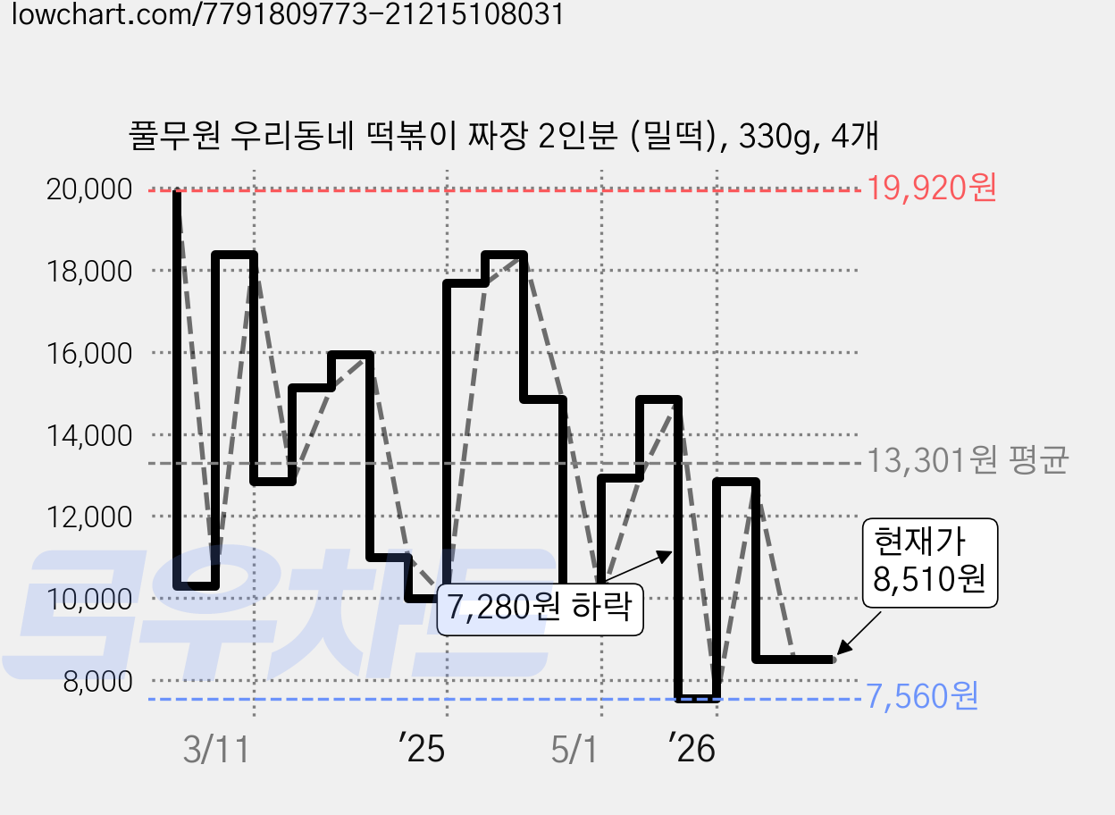 풀무원 우리동네 떡볶이 짜장 2인분 (밀떡), 330g, 4개 가격 변동 차트, 현재가 8,510원, 관측 최저가 7,560원