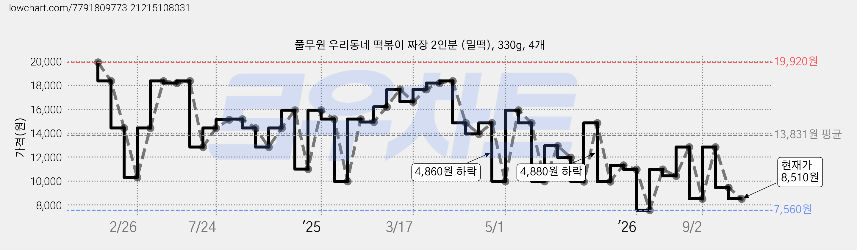 풀무원 우리동네 떡볶이 짜장 2인분 (밀떡), 330g, 4개 가격 변동 차트, 현재가 8,510원, 관측 최저가 7,560원