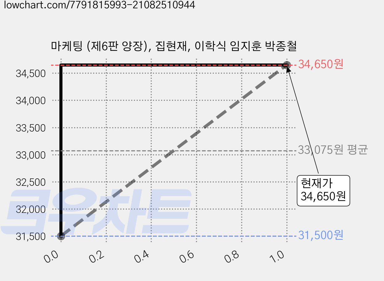 마케팅 (제6판 양장), 집현재, 이학식 임지훈 박종철 가격 변동 차트, 현재가 34,650원, 관측 최저가 31,500원
