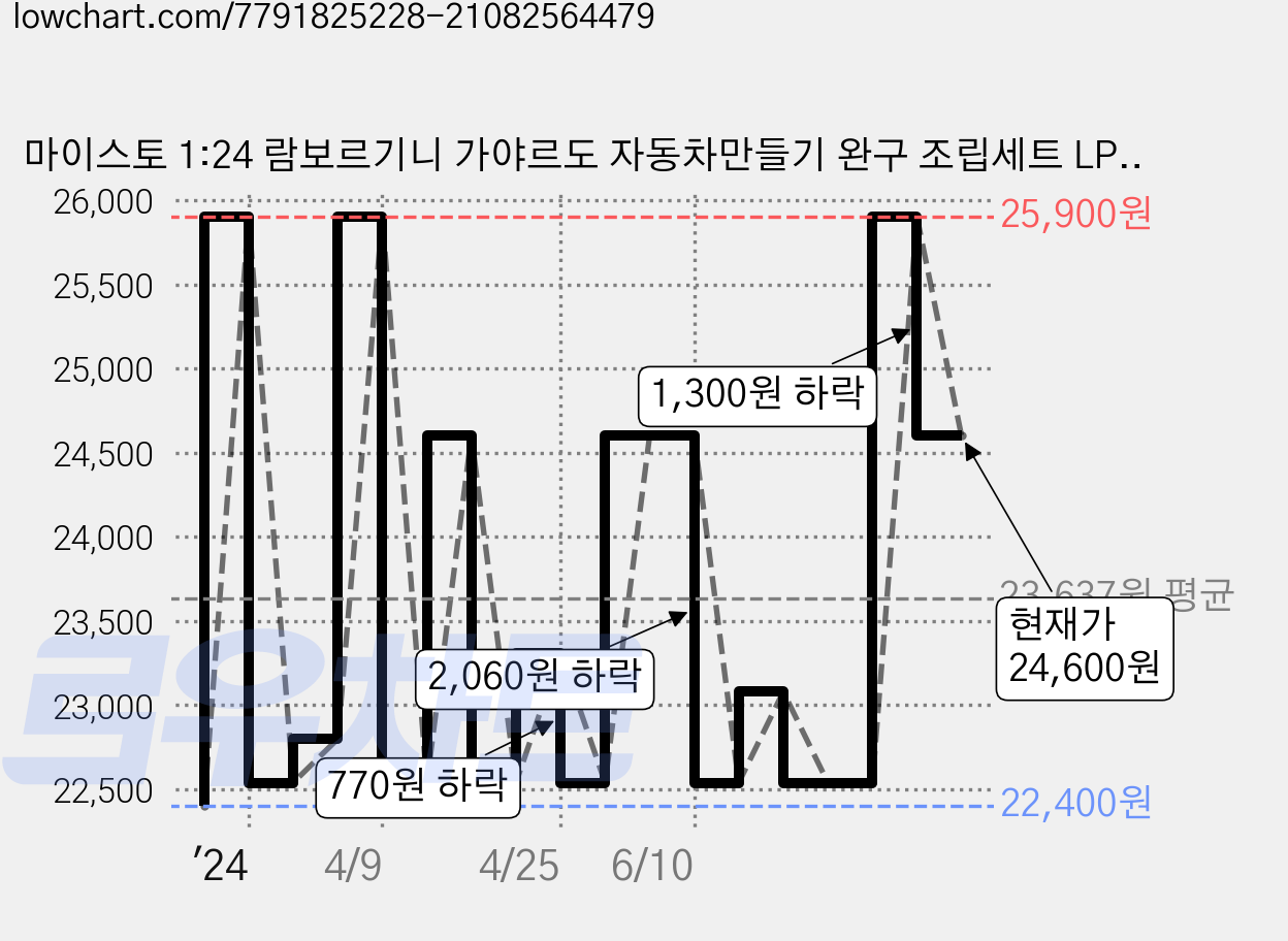마이스토 1:24 람보르기니 가야르도 자동차만들기 완구 조립세트 LP560-4, 화이트, 1개 가격 변동 차트, 현재가 24,600원, 관측 최저가 22,400원