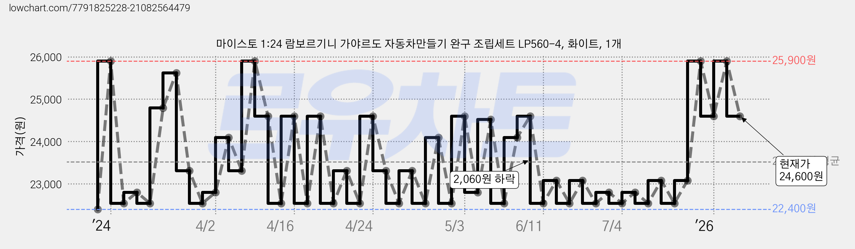 마이스토 1:24 람보르기니 가야르도 자동차만들기 완구 조립세트 LP560-4, 화이트, 1개 가격 변동 차트, 현재가 24,600원, 관측 최저가 22,400원