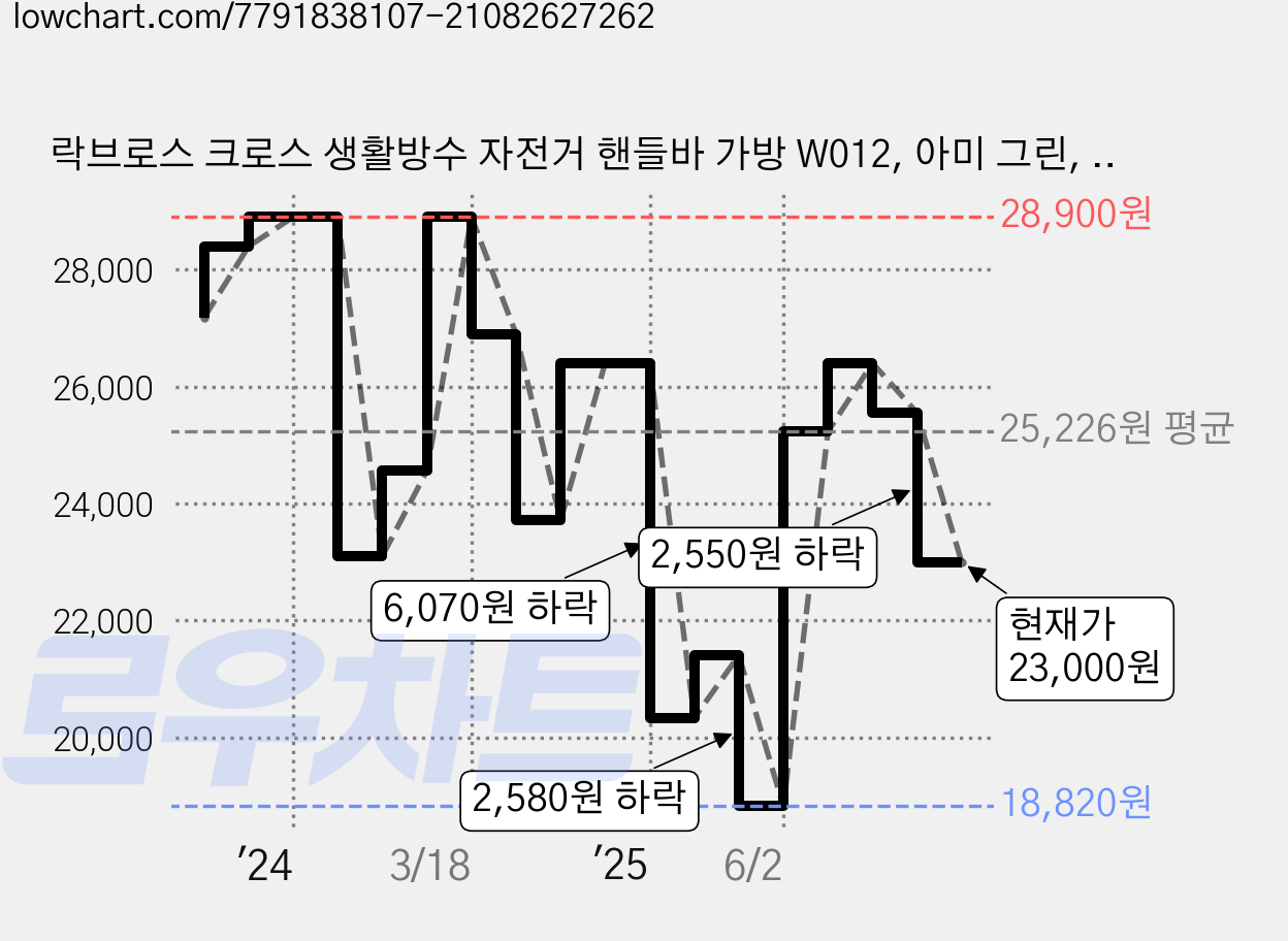 락브로스 크로스 생활방수 자전거 핸들바 가방 W012, 아미 그린, 1개 가격 변동 차트, 현재가 23,000원, 관측 최저가 18,820원