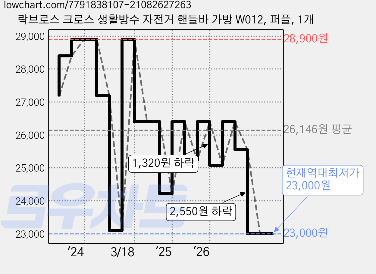 락브로스 크로스 생활방수 자전거 핸들바 가방 W012, 퍼플, 1개 가격 변동 차트, 현재가 23,000원, 역대최저가