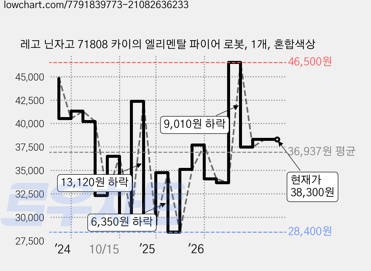레고 닌자고 71808 카이의 엘리멘탈 파이어 로봇, 1개, 혼합색상 가격 변동 차트, 현재가 38,300원, 관측 최저가 28,400원