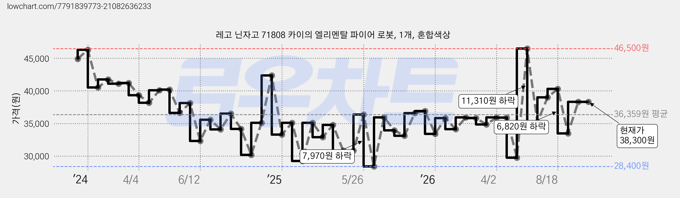 레고 닌자고 71808 카이의 엘리멘탈 파이어 로봇, 1개, 혼합색상 가격 변동 차트, 현재가 38,300원, 관측 최저가 28,400원