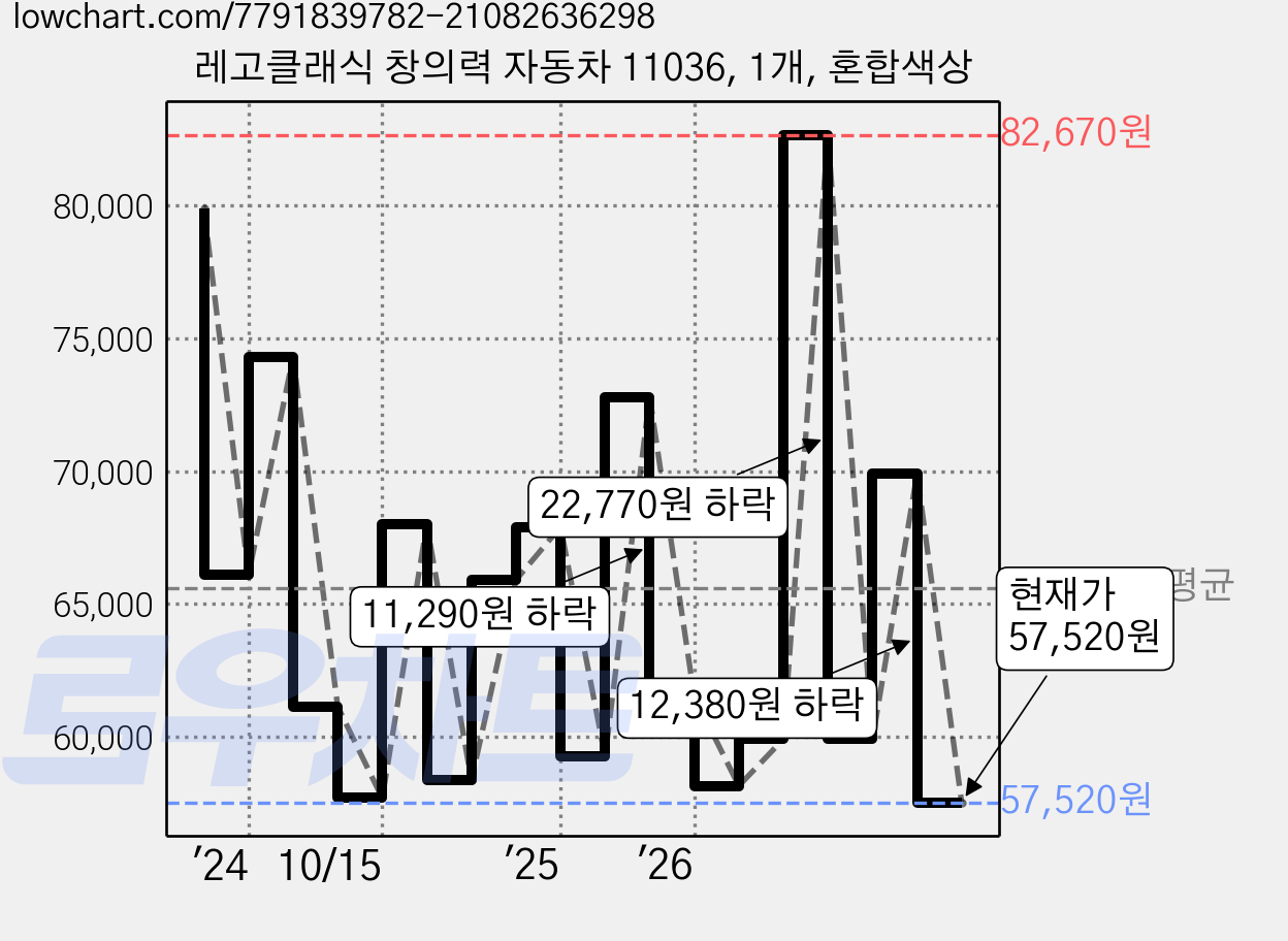 레고클래식 창의력 자동차 11036, 1개, 혼합색상 가격 변동 차트, 현재가 57,520원, 관측 최저가 55,130원