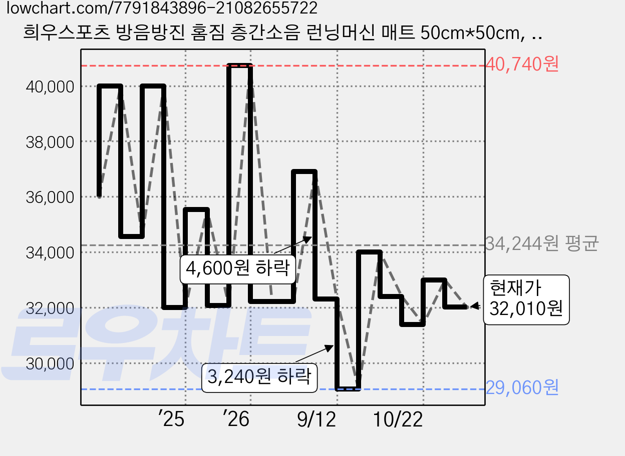 희우스포츠 방음방진 홈짐 층간소음 런닝머신 매트 50cm*50cm, 20mm 사각매트(코팅) 4pc 가격 변동 차트, 현재가 32,010원, 관측 최저가 25,000원