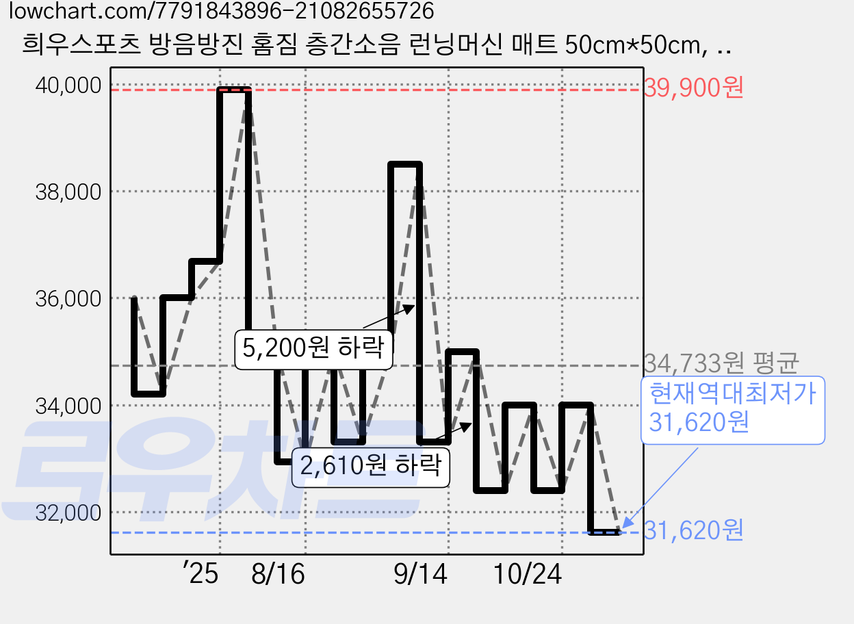 희우스포츠 방음방진 홈짐 층간소음 런닝머신 매트 50cm*50cm, 30mm 사각매트(코팅) 3pc 가격 변동 차트, 현재가 31,620원, 역대최저가